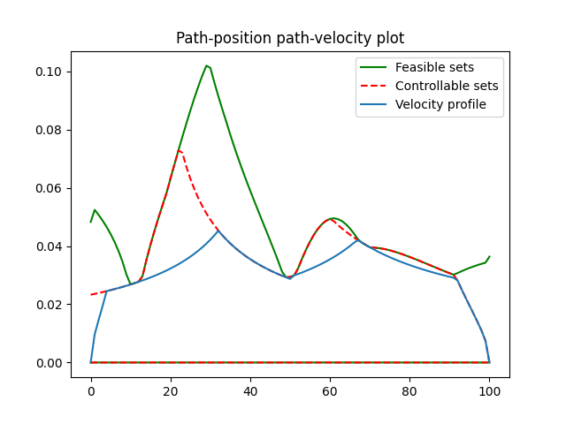 Path-position path-velocity plot